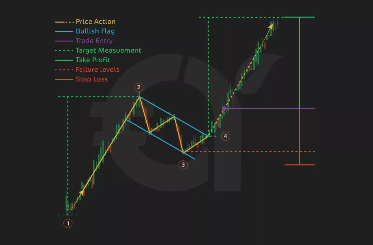 7. Flag Pattern