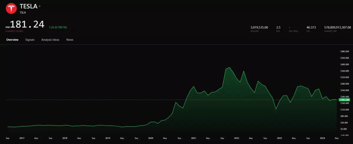 From IPO to Stock Market Champions: The Rise of Big Tech Firms