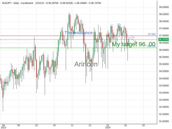 AUDJPY Chart