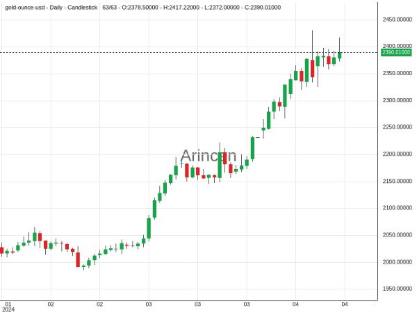 XAUUSD Chart