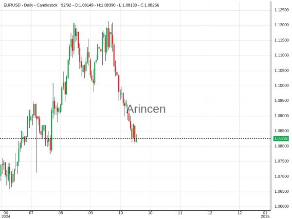 EURUSD Chart