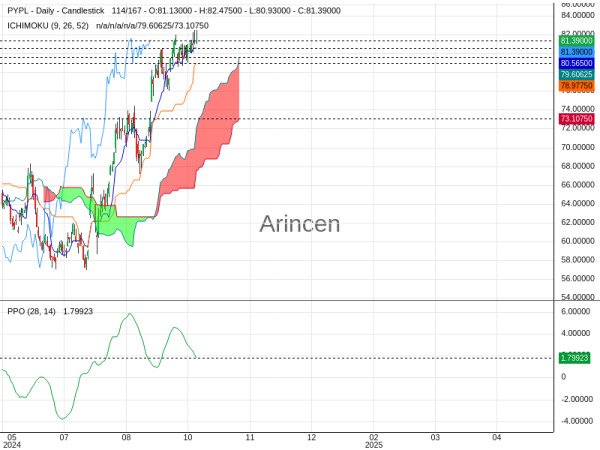 PYPL Chart