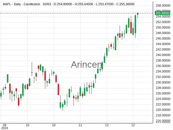 AAPL Chart