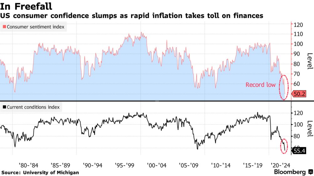 High Inflation Drags Consumer Sentiment to Record Lows