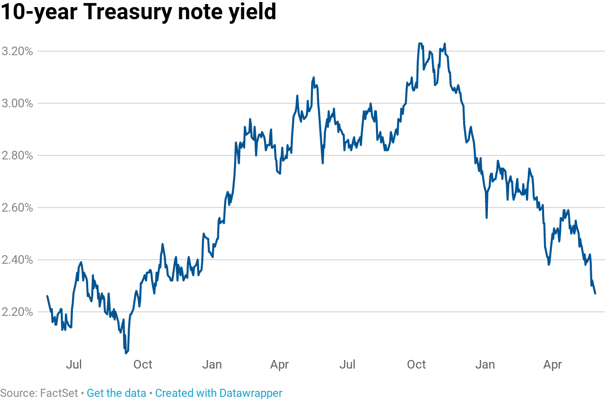 10-year Treasury Yield Surges to 11-year High