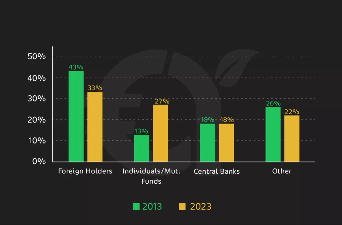 foreign holders could find US Treasury debt less attractive