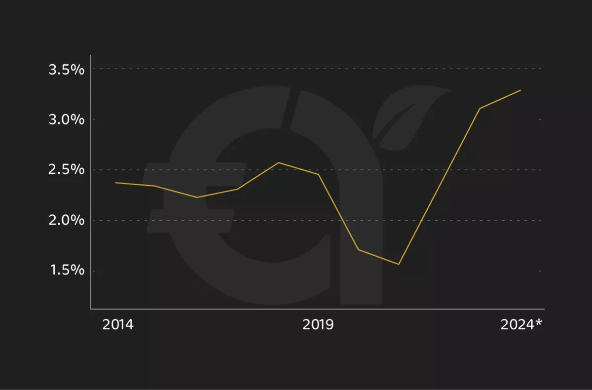 US National Debt year by year