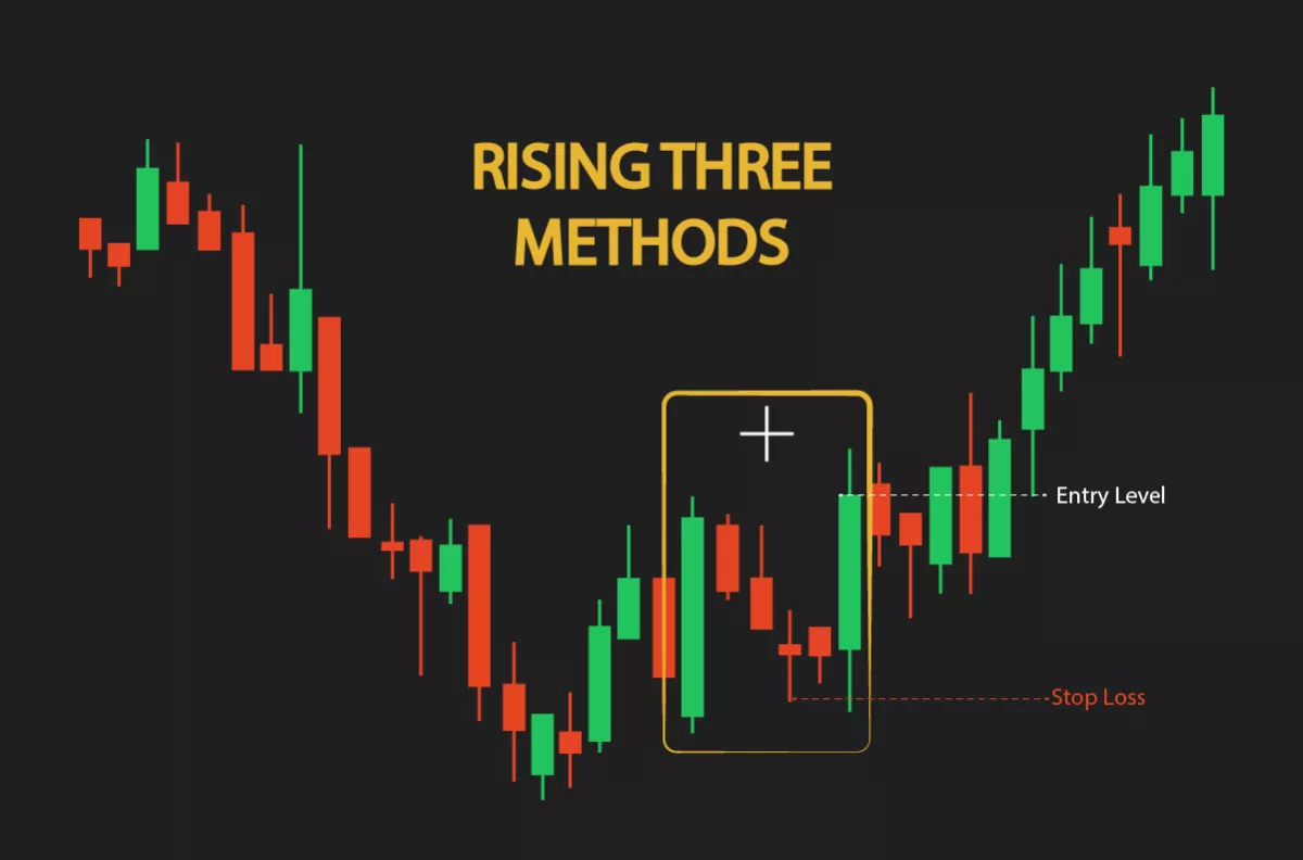 Rising Three Method