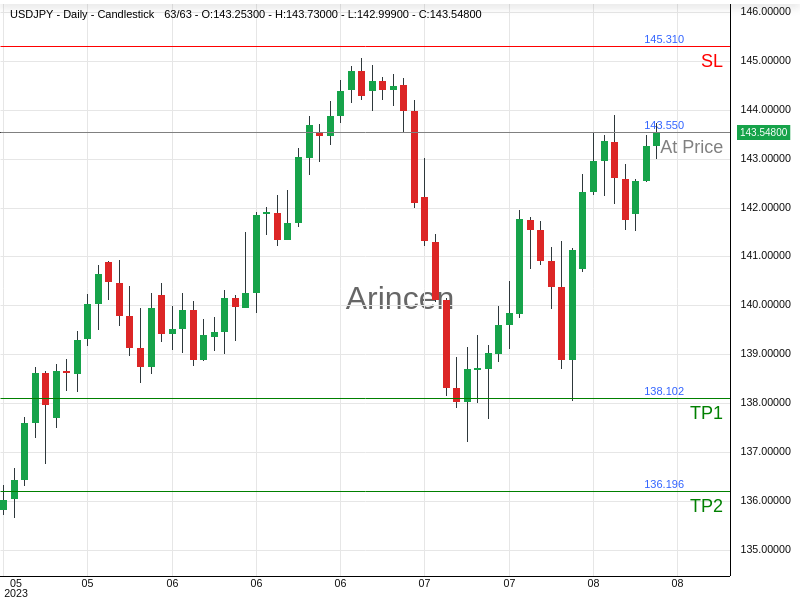 USDJPY@143.55 Chart