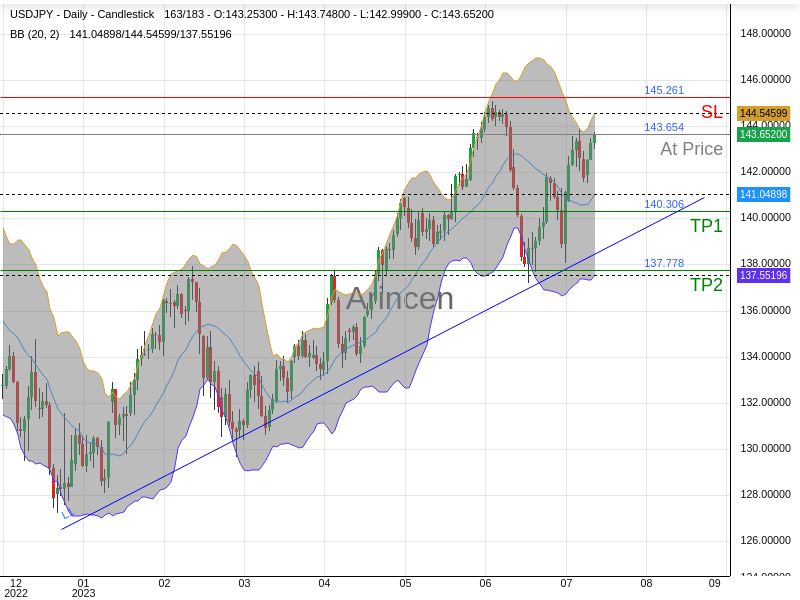 USDJPY@143.654 Chart