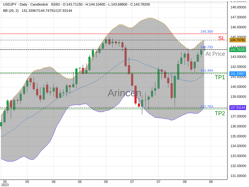 USDJPY@143.793 Chart