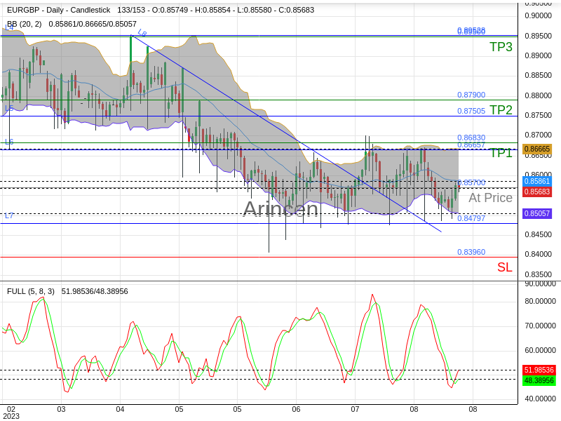 EURGBP@0.857 Chart