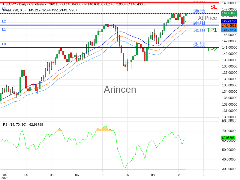 USDJPY@146.403 Chart