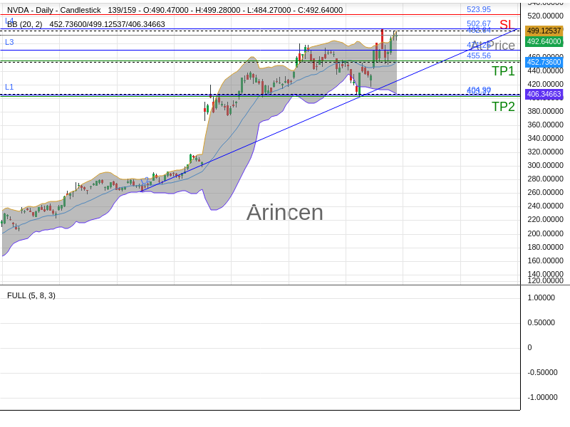 NVDA@492.64 Chart