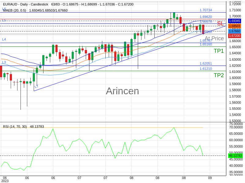 EURAUD@1.672 Chart