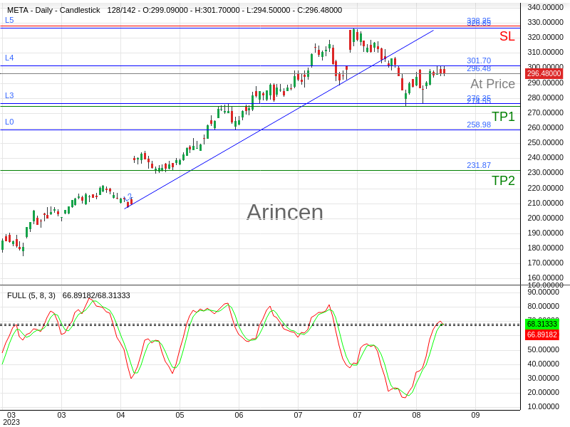 META@296.48 Chart