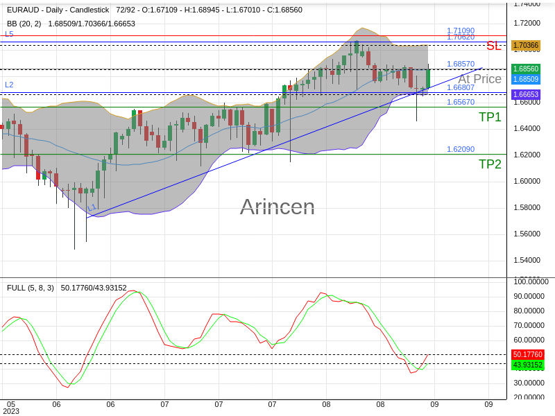 EURAUD@1.6857 Chart