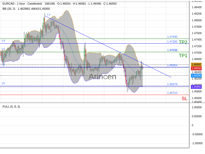 EURCAD@1.4656 Chart