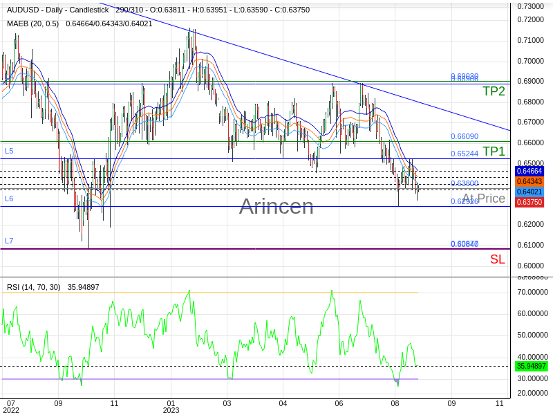 AUDUSD@0.638 Chart