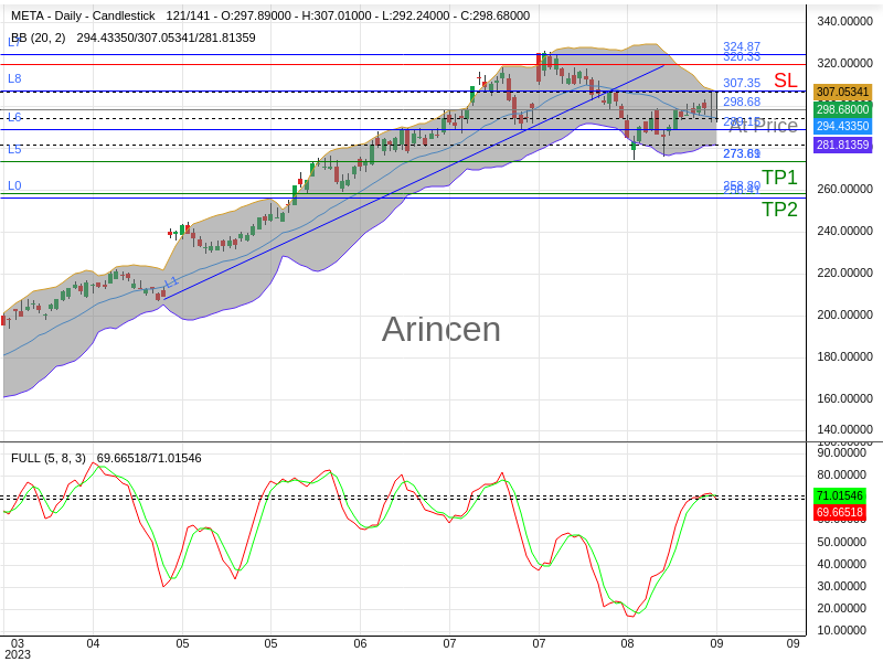 META@298.68 Chart