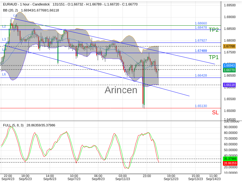 EURAUD@1.6678 Chart