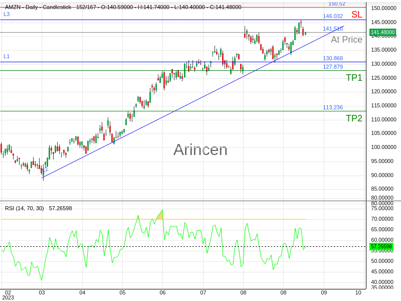 AMZN@141.51 Chart