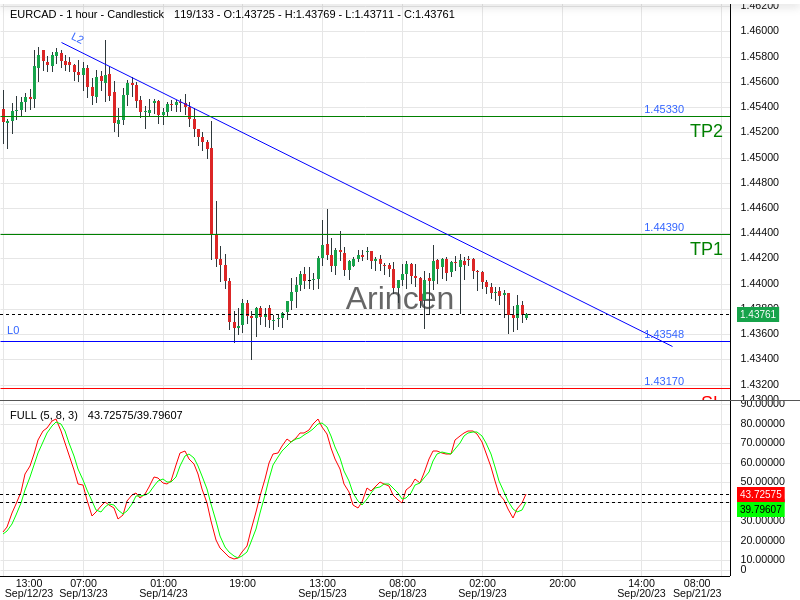 EURCAD@1.4374 Chart