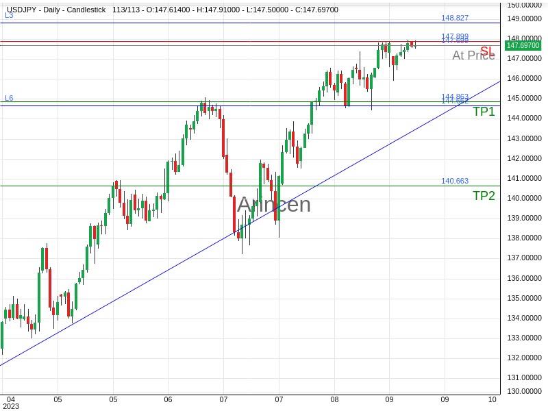 USDJPY@147.699 Chart