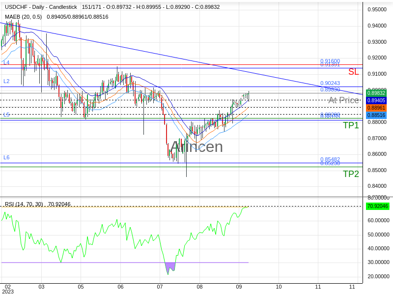 USDCHF@0.8983 Chart