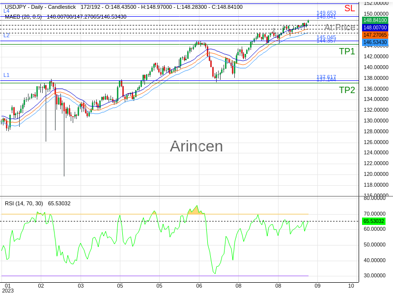 USDJPY@148.841 Chart