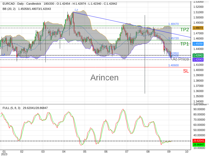 EURCAD@1.4285 Chart