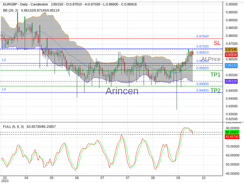 EURGBP@0.8681 Chart