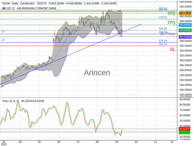 NVDA@424.65 Chart