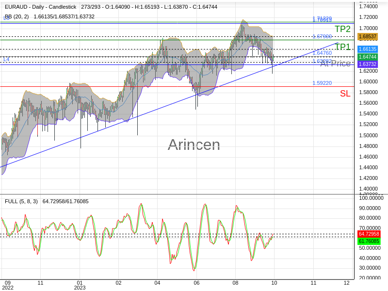 EURAUD@1.6476 Chart