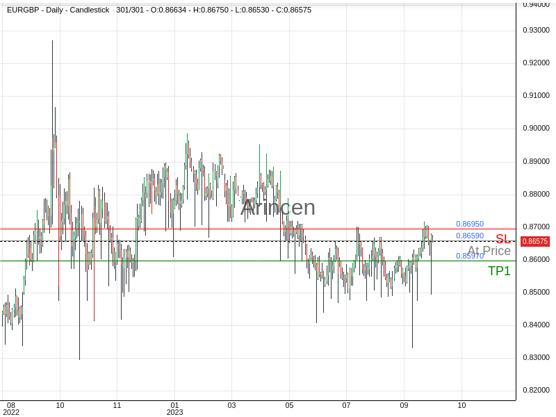 EURGBP@0.8659 Chart