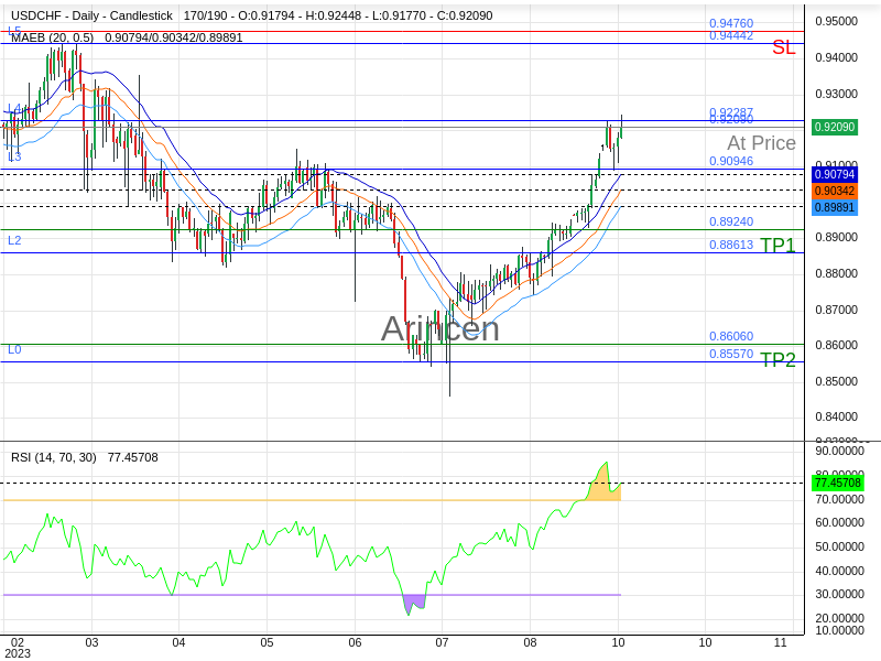 USDCHF@0.9209 Chart