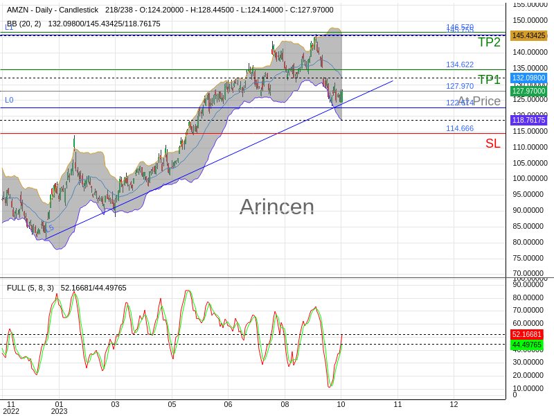 AMZN@127.97 Chart