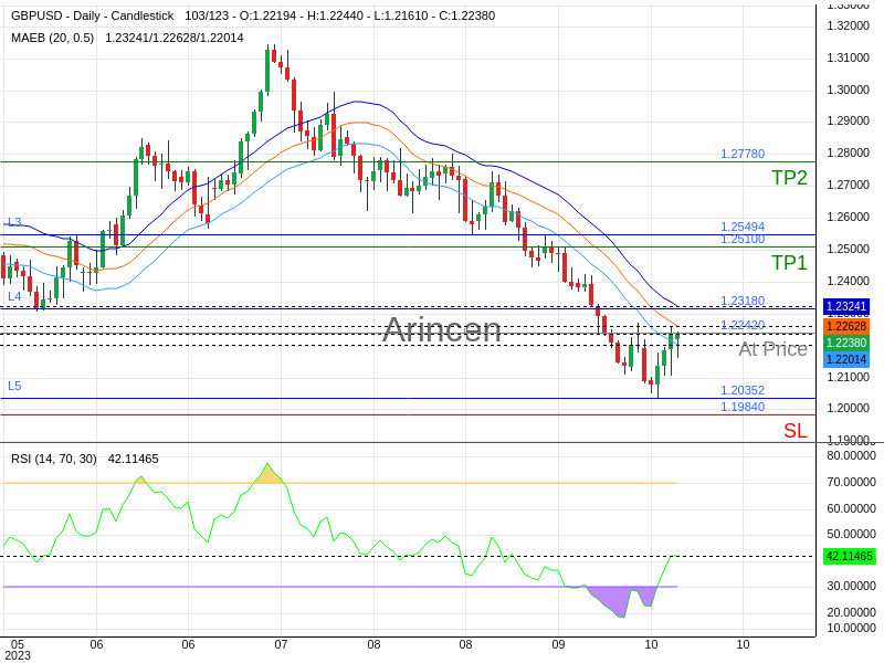 GBPUSD@1.2242 Chart