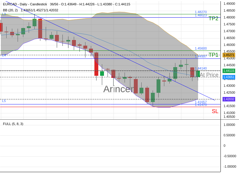 EURCAD@1.4414 Chart