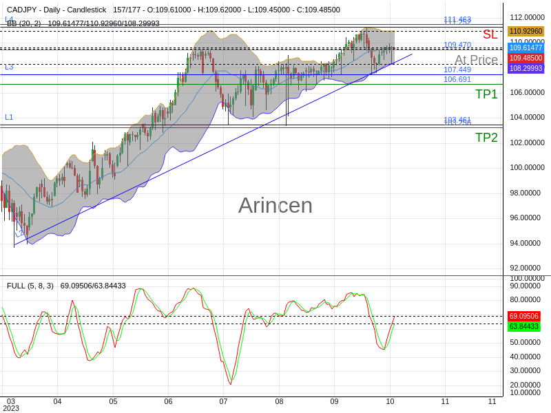 CADJPY@109.47 Chart