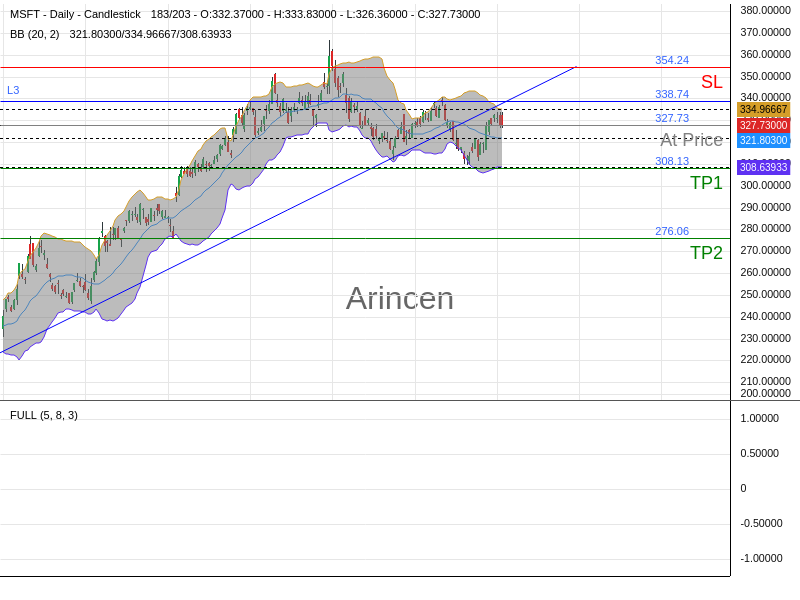 MSFT@327.73 Chart