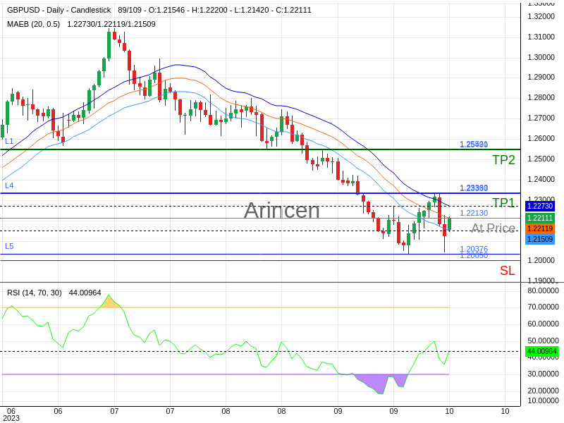 GBPUSD@1.2213 Chart