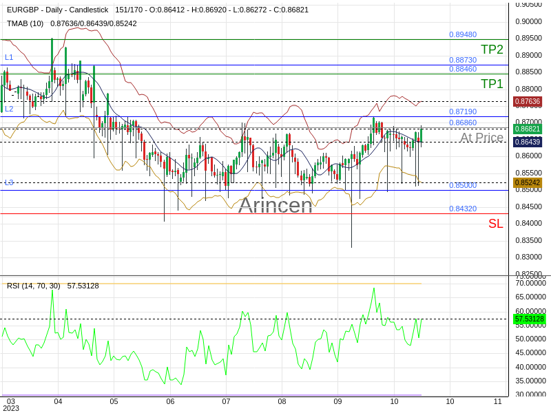 EURGBP@0.8686 Chart