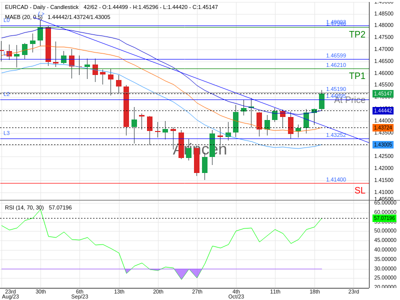 EURCAD@1.4519 Chart