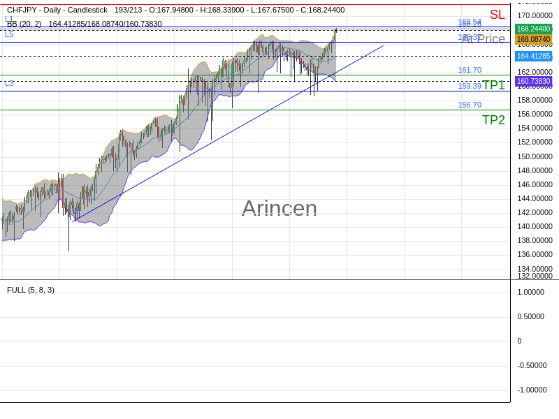 CHFJPY@168.26 Chart