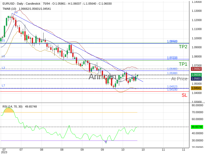 EURUSD@1.0598 Chart