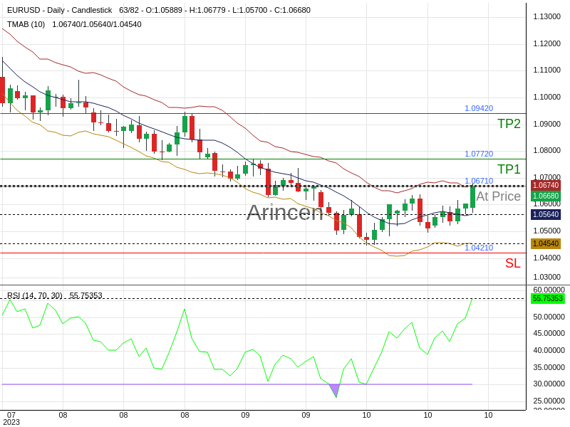 EURUSD@1.0671 Chart