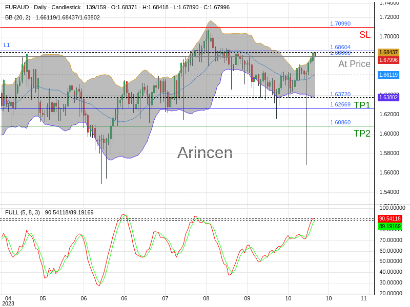 EURAUD@1.68 Chart