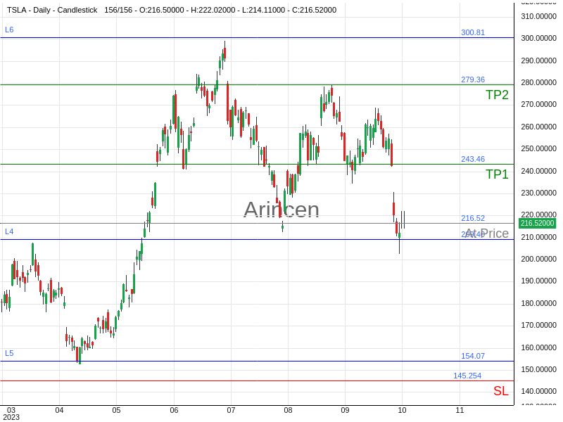 TSLA@216.52 Chart