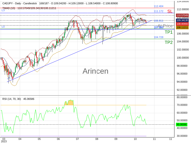 CADJPY@108.811 Chart